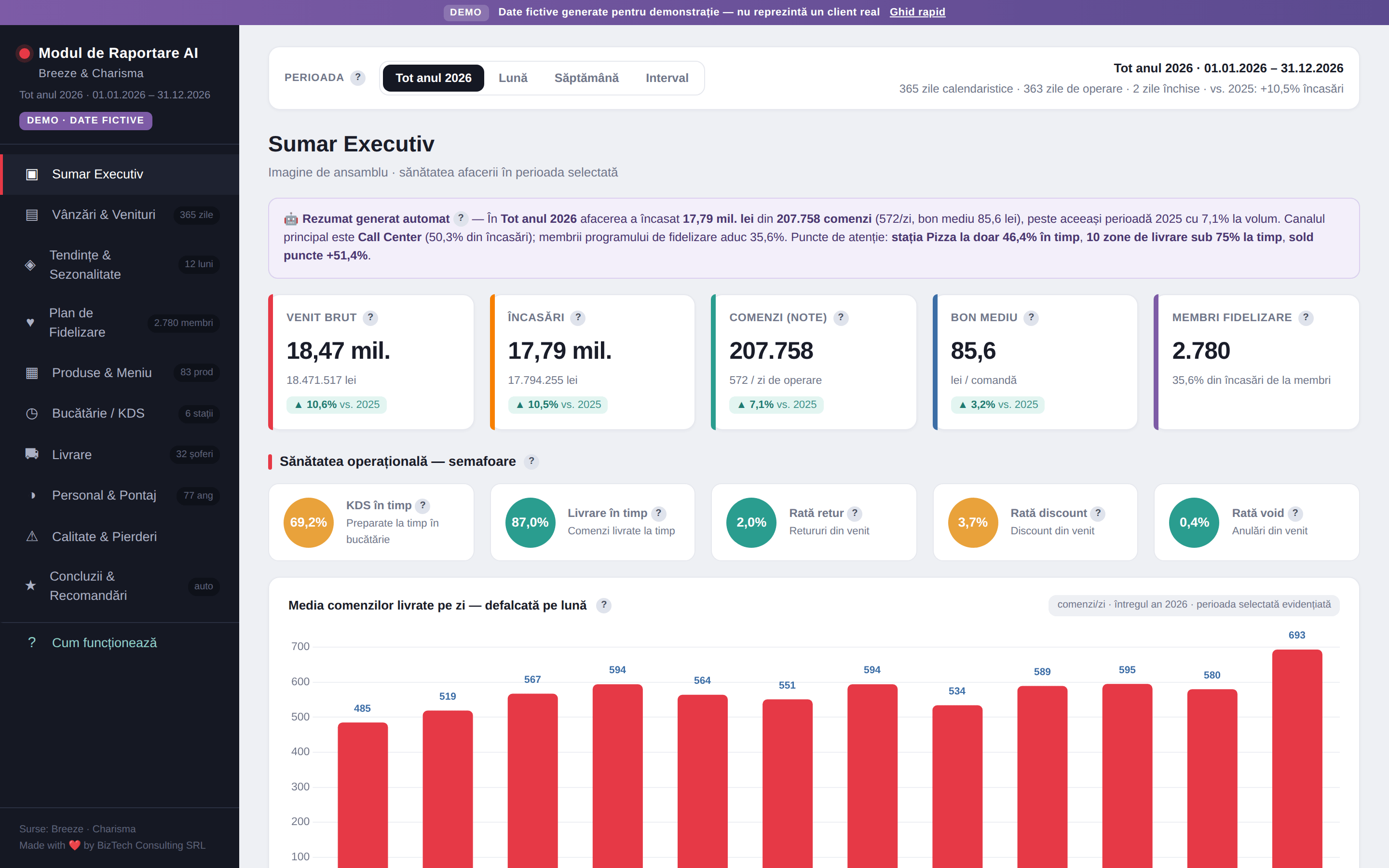 Sumar executiv cu indicatori și semafoare